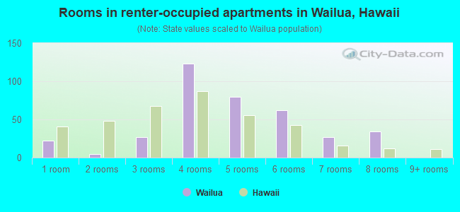Rooms in renter-occupied apartments in Wailua, Hawaii