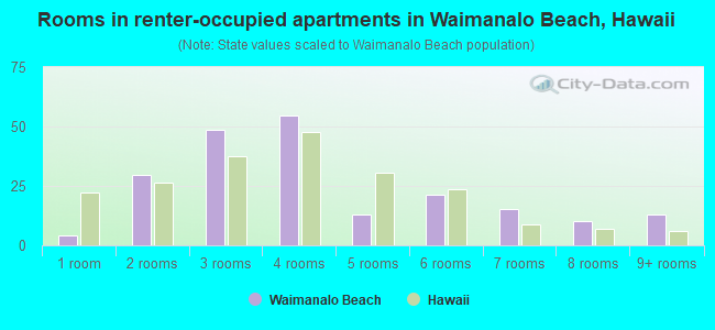 Rooms in renter-occupied apartments in Waimanalo Beach, Hawaii