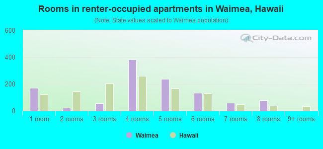 Rooms in renter-occupied apartments in Waimea, Hawaii