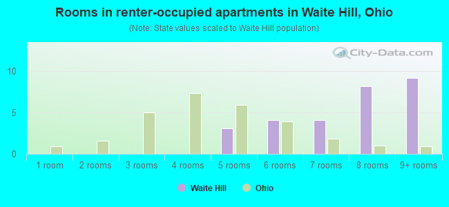 Rooms in renter-occupied apartments in Waite Hill, Ohio
