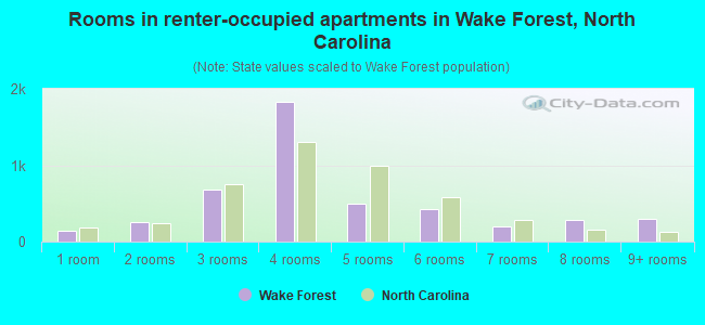 Rooms in renter-occupied apartments in Wake Forest, North Carolina
