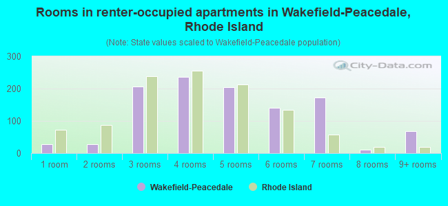 Rooms in renter-occupied apartments in Wakefield-Peacedale, Rhode Island