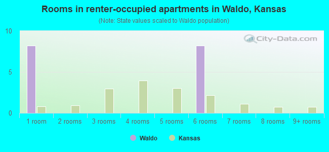Rooms in renter-occupied apartments in Waldo, Kansas