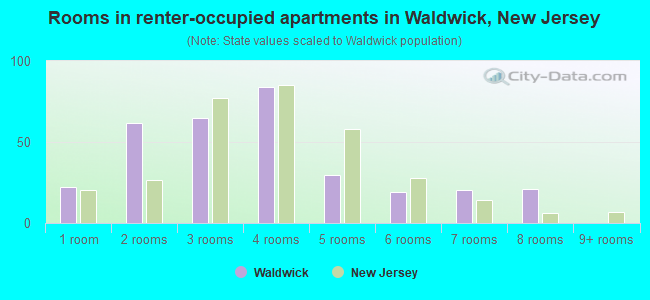 Rooms in renter-occupied apartments in Waldwick, New Jersey