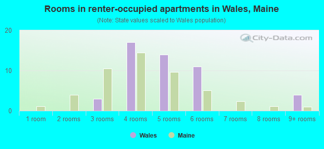 Rooms in renter-occupied apartments in Wales, Maine