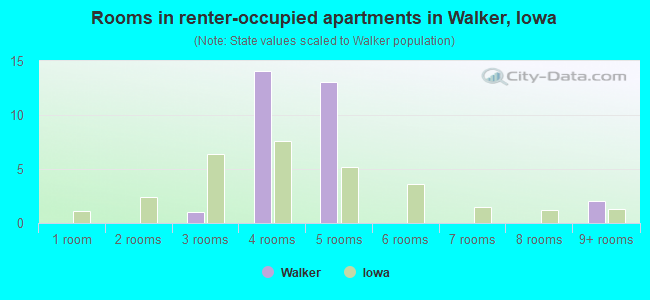 Rooms in renter-occupied apartments in Walker, Iowa