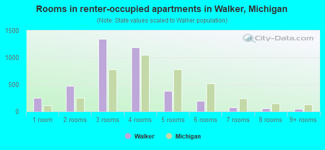 Rooms in renter-occupied apartments in Walker, Michigan