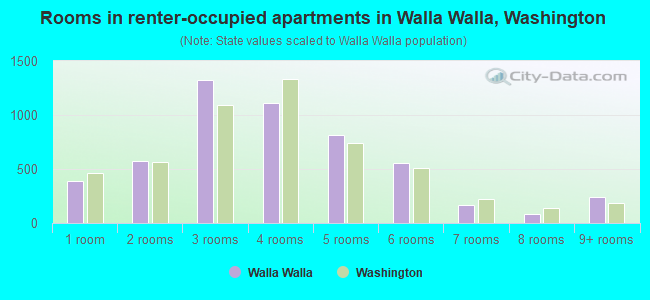 Rooms in renter-occupied apartments in Walla Walla, Washington