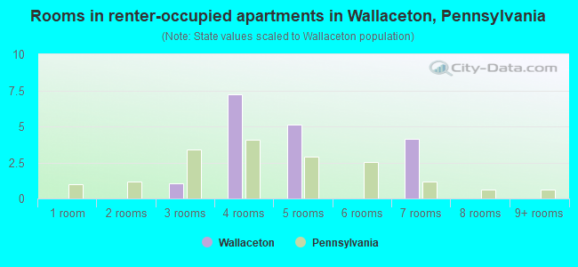 Rooms in renter-occupied apartments in Wallaceton, Pennsylvania