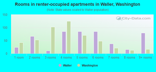 Rooms in renter-occupied apartments in Waller, Washington