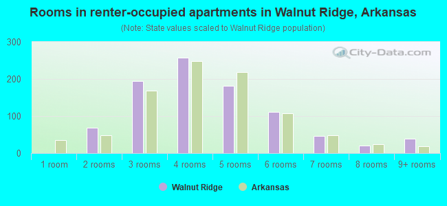 Rooms in renter-occupied apartments in Walnut Ridge, Arkansas