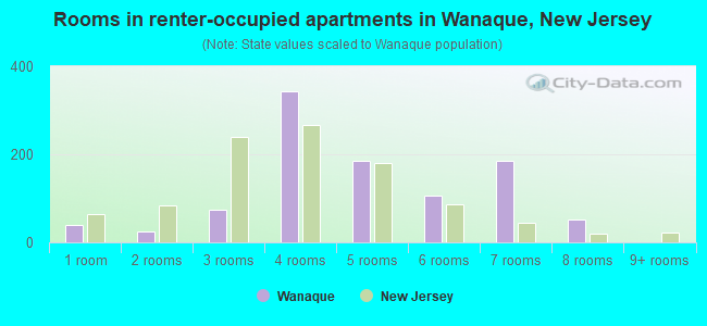 Rooms in renter-occupied apartments in Wanaque, New Jersey