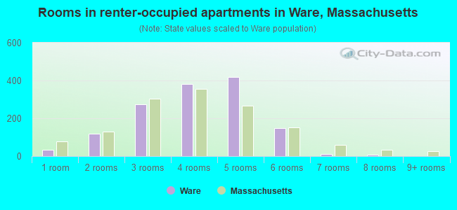 Rooms in renter-occupied apartments in Ware, Massachusetts