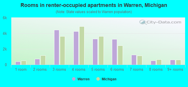 Rooms in renter-occupied apartments in Warren, Michigan