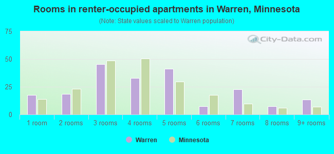 Rooms in renter-occupied apartments in Warren, Minnesota