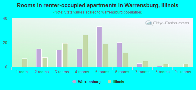 Rooms in renter-occupied apartments in Warrensburg, Illinois