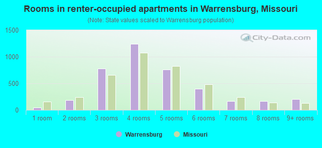Rooms in renter-occupied apartments in Warrensburg, Missouri