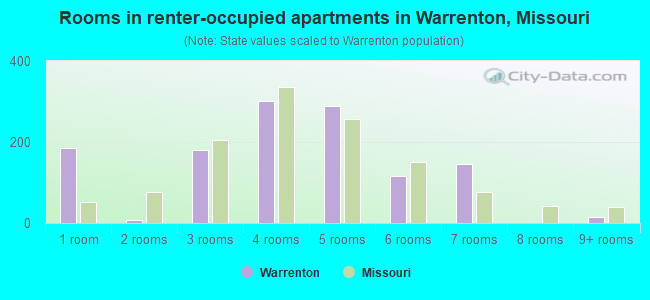Rooms in renter-occupied apartments in Warrenton, Missouri
