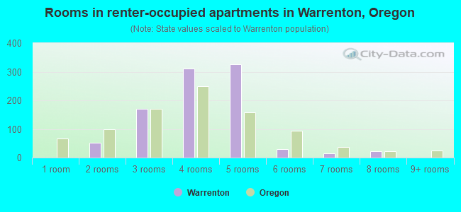 Rooms in renter-occupied apartments in Warrenton, Oregon