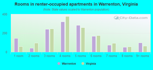 Rooms in renter-occupied apartments in Warrenton, Virginia