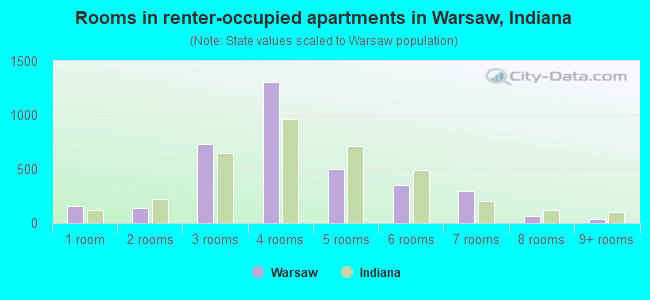 Rooms in renter-occupied apartments in Warsaw, Indiana