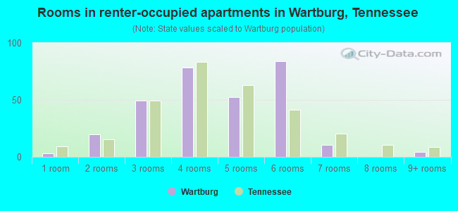 Rooms in renter-occupied apartments in Wartburg, Tennessee