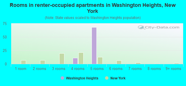 Rooms in renter-occupied apartments in Washington Heights, New York