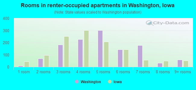 Rooms in renter-occupied apartments in Washington, Iowa
