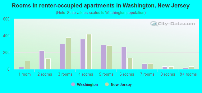 Rooms in renter-occupied apartments in Washington, New Jersey