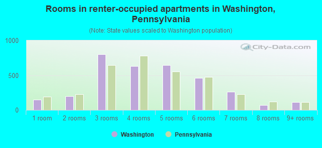 Rooms in renter-occupied apartments in Washington, Pennsylvania