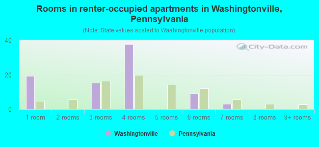 Rooms in renter-occupied apartments in Washingtonville, Pennsylvania