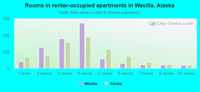 Rooms in renter-occupied apartments in Wasilla, Alaska