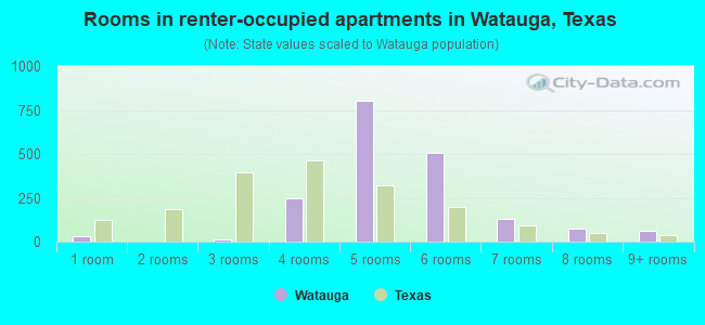 Rooms in renter-occupied apartments in Watauga, Texas