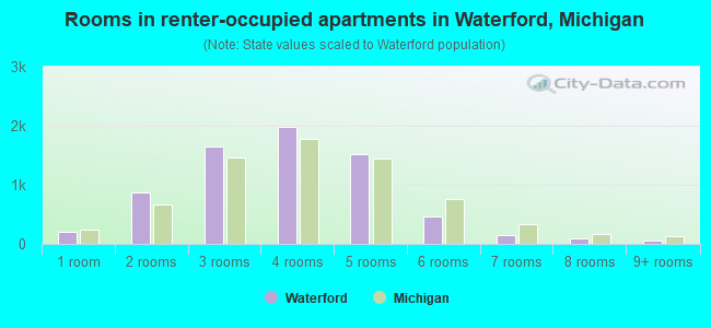 Rooms in renter-occupied apartments in Waterford, Michigan