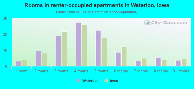 Rooms in renter-occupied apartments in Waterloo, Iowa