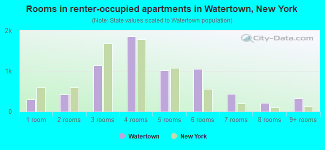 Rooms in renter-occupied apartments in Watertown, New York