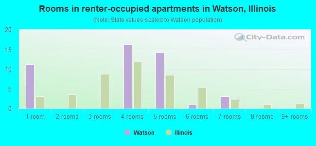 Rooms in renter-occupied apartments in Watson, Illinois