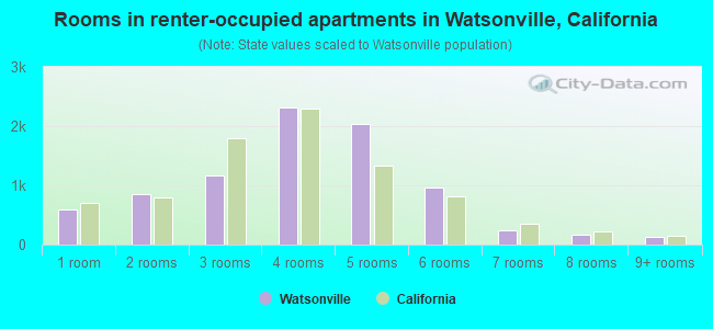 Rooms in renter-occupied apartments in Watsonville, California