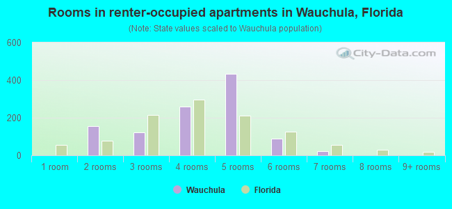 Rooms in renter-occupied apartments in Wauchula, Florida