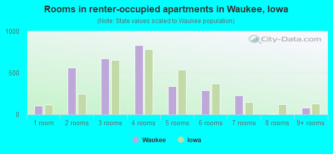 Rooms in renter-occupied apartments in Waukee, Iowa
