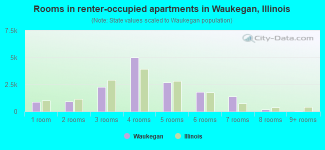 Rooms in renter-occupied apartments in Waukegan, Illinois