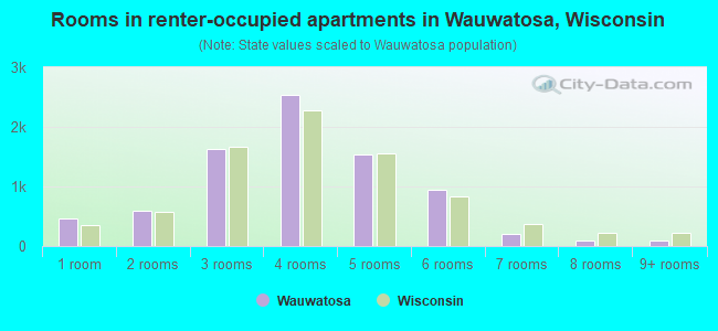 Rooms in renter-occupied apartments in Wauwatosa, Wisconsin