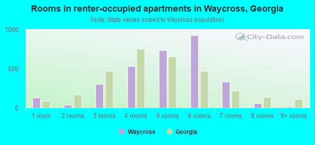 Rooms in renter-occupied apartments in Waycross, Georgia