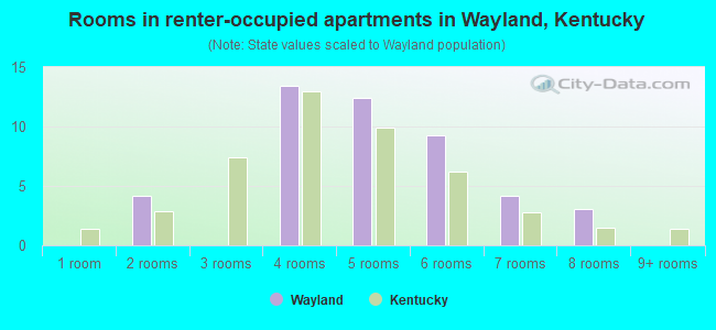 Rooms in renter-occupied apartments in Wayland, Kentucky