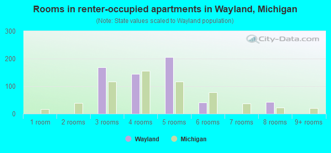 Rooms in renter-occupied apartments in Wayland, Michigan