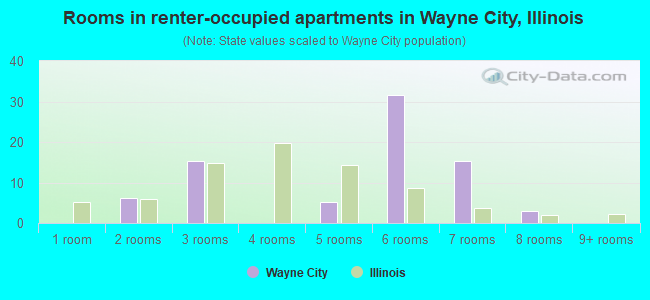 Rooms in renter-occupied apartments in Wayne City, Illinois