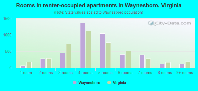 Rooms in renter-occupied apartments in Waynesboro, Virginia