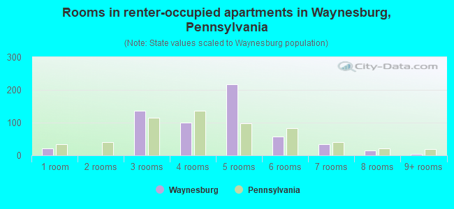 Rooms in renter-occupied apartments in Waynesburg, Pennsylvania