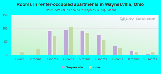 Rooms in renter-occupied apartments in Waynesville, Ohio