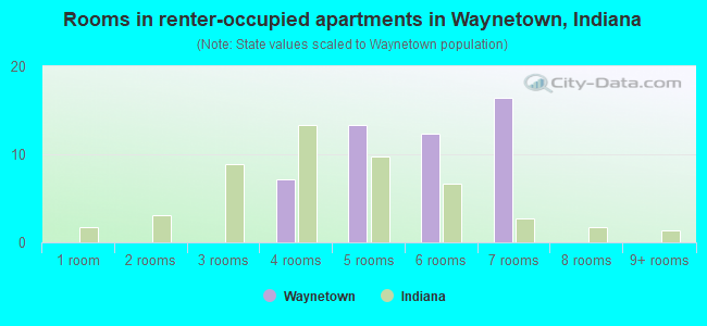 Rooms in renter-occupied apartments in Waynetown, Indiana
